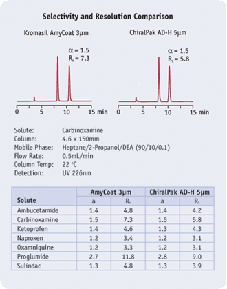 Vertical UPS HPLC COLUMN